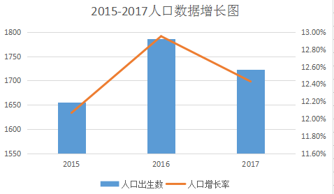 2015-2017年人口數(shù)據(jù)增長圖