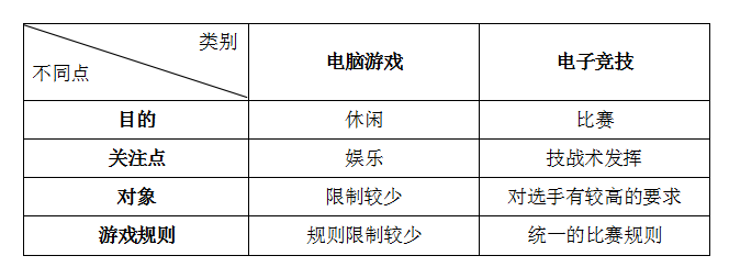 電腦游戲與電子競技的不同點