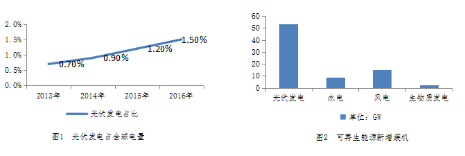 光伏發電占全球電量與可再生能源新增機