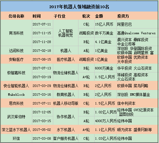 2017年機器人領域融資前10名