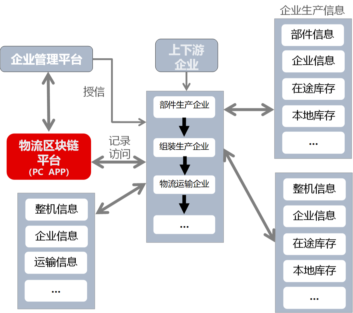 　圖3  基于聯(lián)盟鏈的生產(chǎn)及物流貿(mào)易系統(tǒng)