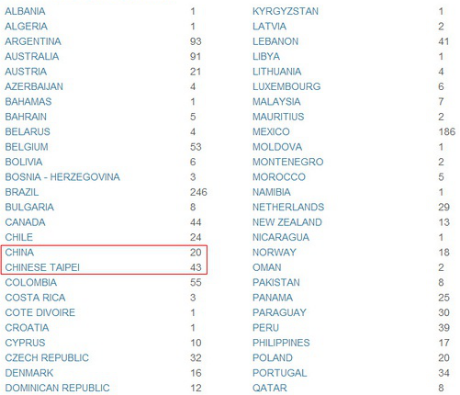  Members by Country