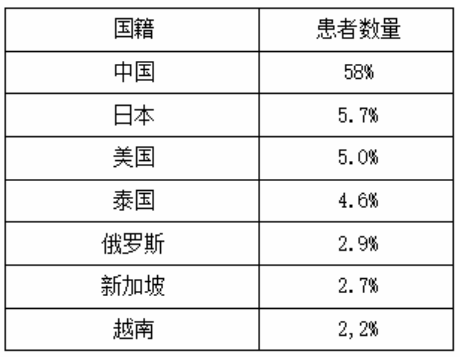 各國赴韓整容人數占比