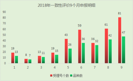 2018年一致性評價申報明細圖