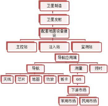 我國衛星導航產業鏈