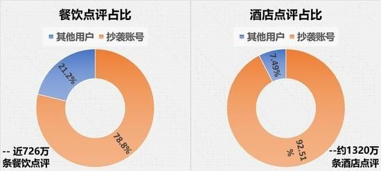 馬蜂窩造假數據