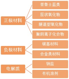 鈉離子電池關鍵材料