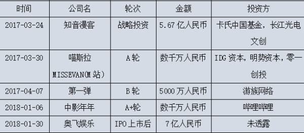 2017年-2018年部分國漫融資事件