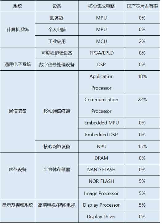 核心芯片占有率極低