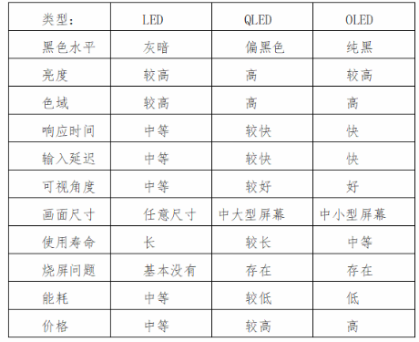 三種顯示屏對(duì)比