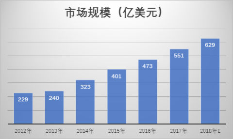 2012年-2018年全球LED照明市場(chǎng)規(guī)模及預(yù)測(cè)