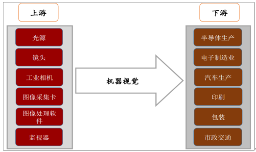 視覺(jué)檢測(cè)產(chǎn)業(yè)鏈