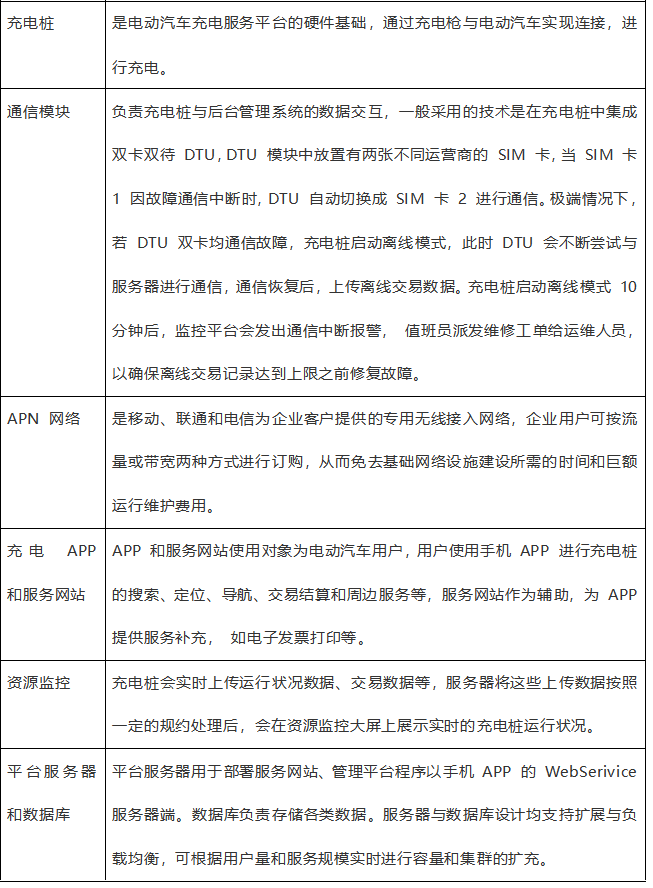 充電運營的六大組成部分