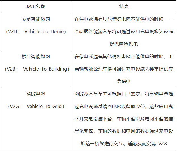 智能化與信息化充電應用