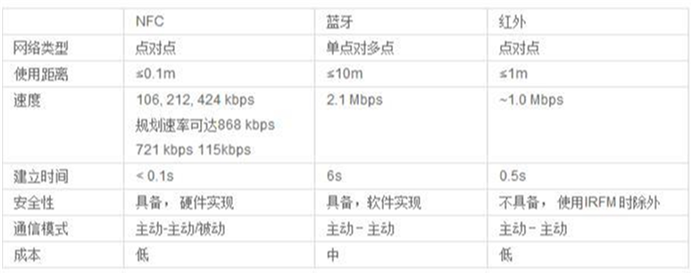 NFC、藍牙、紅外特性對比