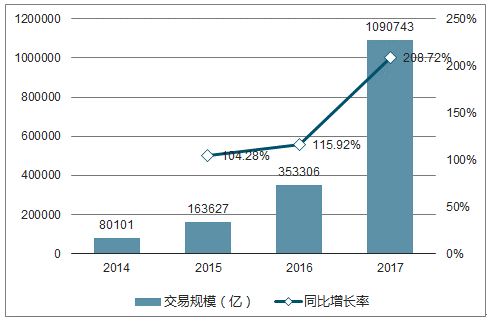 2014-2017中國第三方移動支付市場交易規模