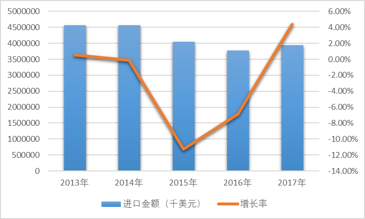 2013-2017年我國電動機及發電機(不包括發電機組)進口金額