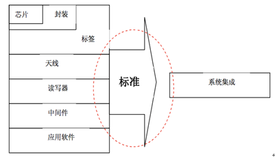 RFID產(chǎn)業(yè)鏈結(jié)構(gòu)