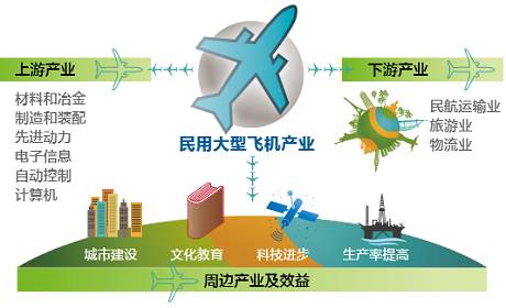 圖3 大型飛機制造上下游產業鏈