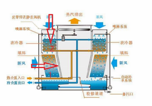 圖1 封閉式冷卻塔消霧節水原理