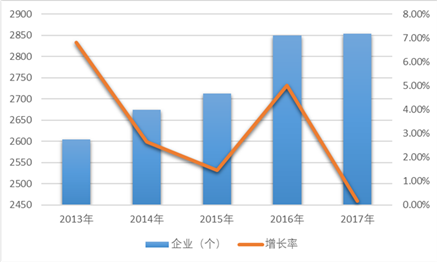 2013-2017年我國電機行業規模以上企業數量變化情況