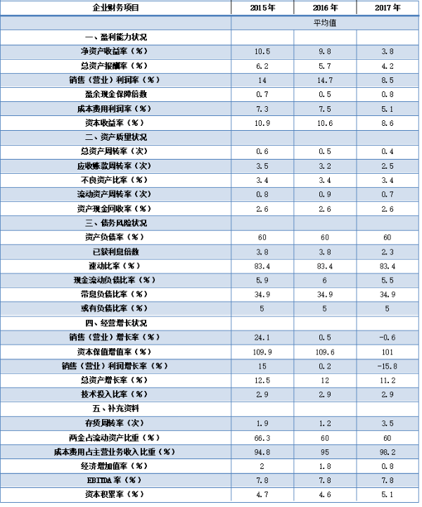 2015-2017年電機行業企業財務情況