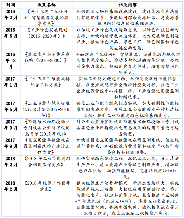 2016-2018年工業(yè)節(jié)能與智慧能源發(fā)展主要政策