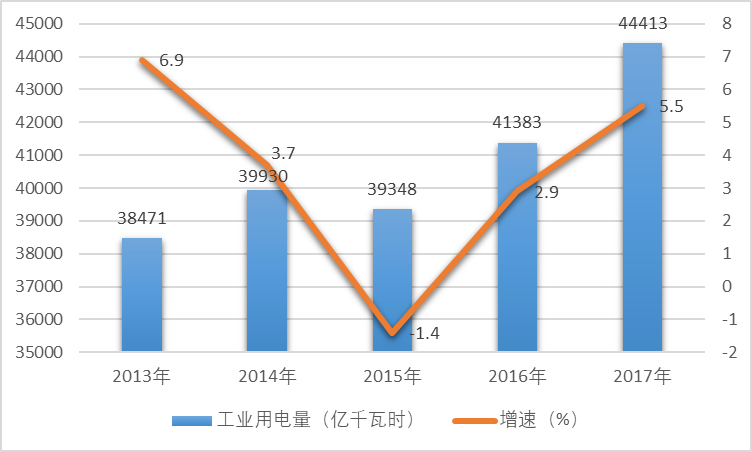 2013-2017年工業(yè)用電量情況