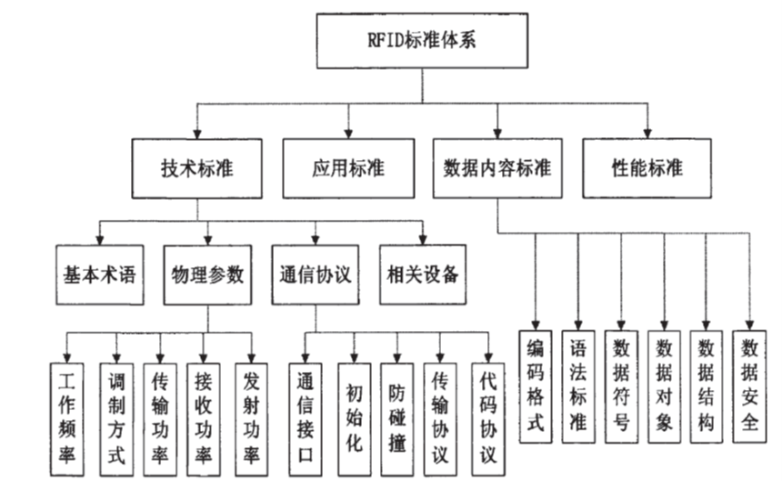 RFID標準體系