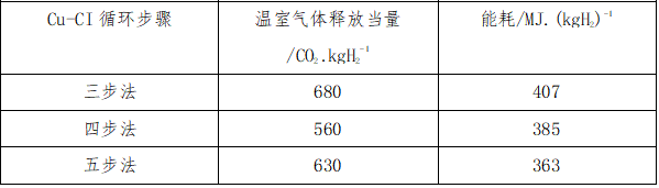 核能供熱Cu-CI循環(huán)制氫系統(tǒng)影響