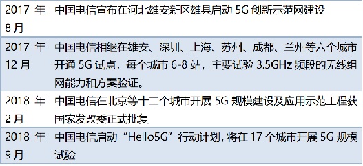 表2 中國電信5G建設步伐