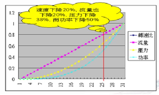 圖3 永磁調(diào)速器節(jié)能原理