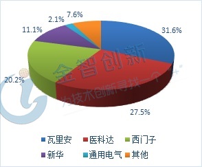 圖1 國內放療設備品牌公司市場份額