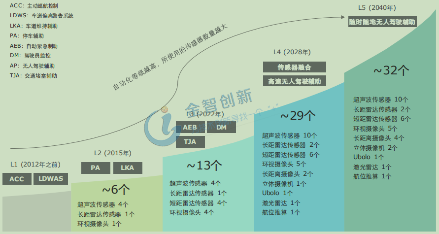 不同等級無人駕駛車輛所需傳感器數量