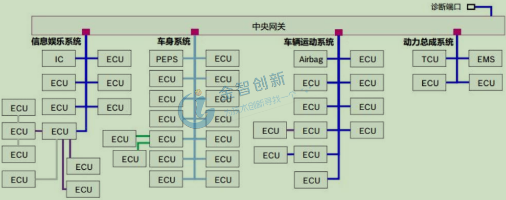 汽車ECU架構示例