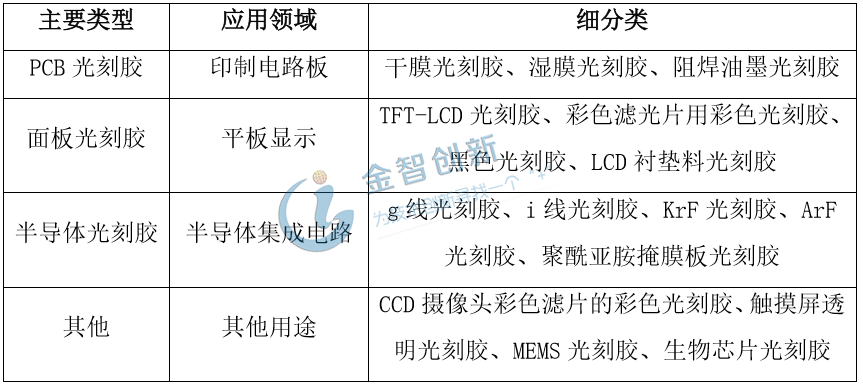 光刻膠主要類型及應用