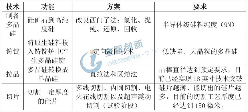  半導體硅片制備的核心技術(shù)工藝