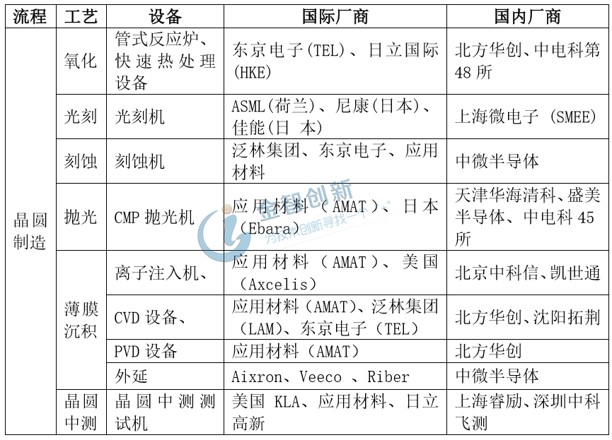 晶圓制造設備國內外廠商