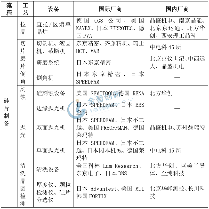 硅片制造設備國內外廠商