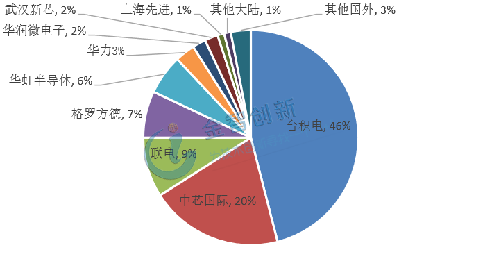 2017上半年大陸晶圓代工企業(yè)銷售份額分布