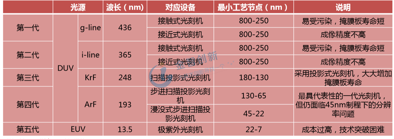 五代光刻機(jī)的技術(shù)工藝說明