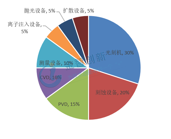 晶圓制造設(shè)備投資占比拆分