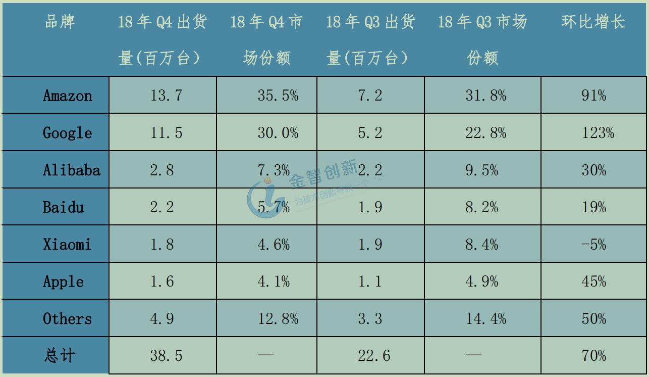 2018年Q3/Q4全球主要智能音箱生產商出貨量