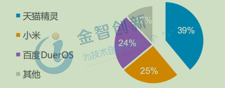 2019F中國智能音箱市場份額