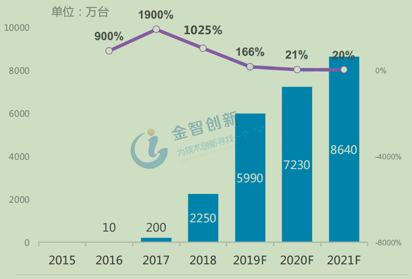 2015-2021年中國智能音箱市場及預測情況