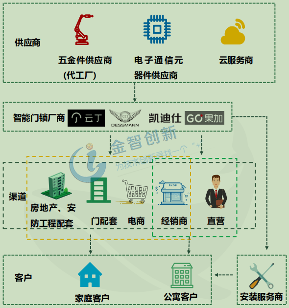 智能門鎖產業鏈