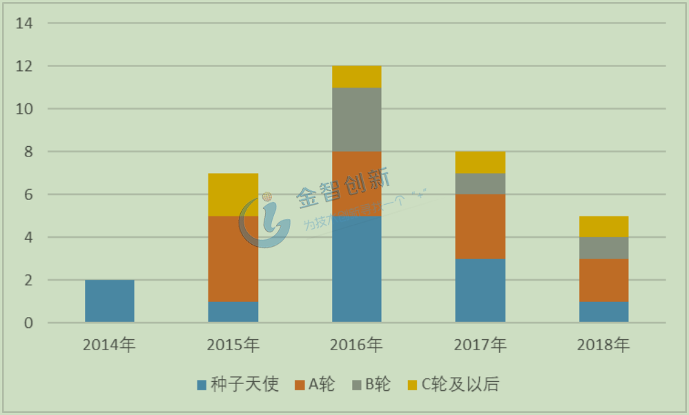 智能門鎖一級市場投資數(shù)量(個)