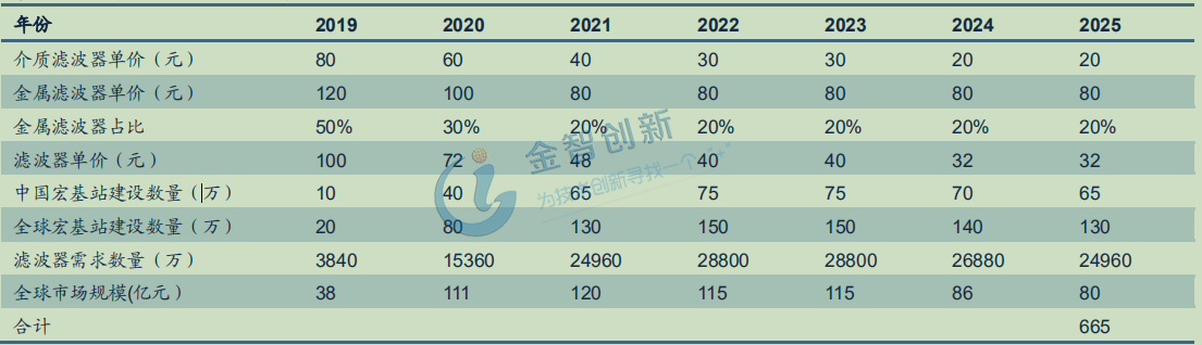 5G介質濾波器的全球市場空間預測