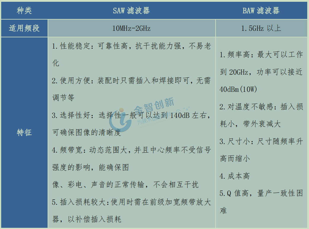 SAW濾波器和BAW濾波器的對比