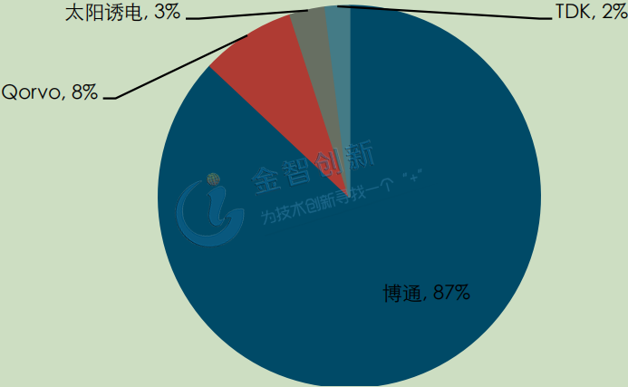 BAW 濾波器全球市場份額